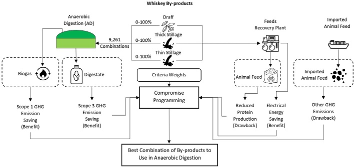 Distillery decarbonisation and anaerobic digestion: balancing benefits and drawbacks using a compromise programming approach 