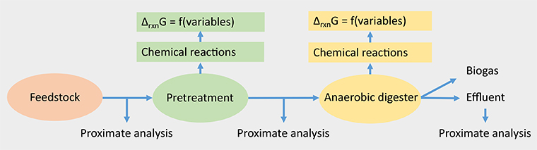 Thermodynamic method for analyzing and optimizing pretreatment/anaerobic digestion systems 