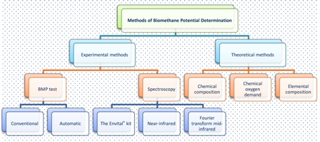 Methods for determination of biomethane potential of feedstocks: a review 
