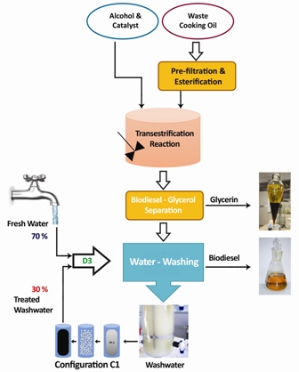 Biodiesel wash-water reuse using microfiltration: toward zero-discharge strategy for cleaner and economized biodiesel production 