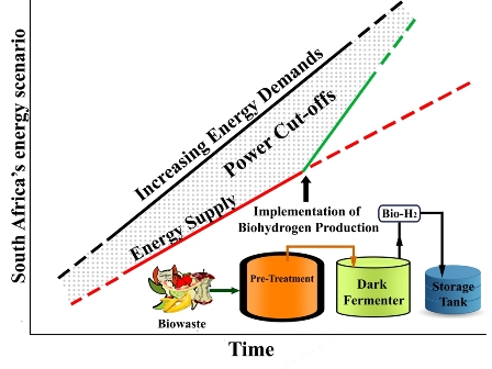 Biohydrogen production as a potential energy fuel in South Africa 