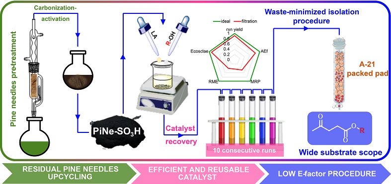 Urban waste upcycling to a recyclable solid acid catalyst for converting levulinic acid platform molecules into high-value products 