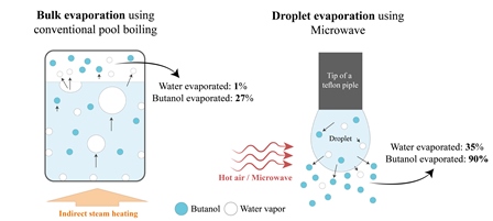 Selective evaporation of a butanol/water droplet by microwave irradiation, a step toward economizing biobutanol production 