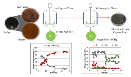 Start-up phase of a two-stage anaerobic co-digestion process: hydrogen and methane production from food waste and vinasse from ethanol industry 
