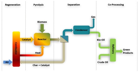 An overview of catalysts in biomass pyrolysis for production of biofuels 