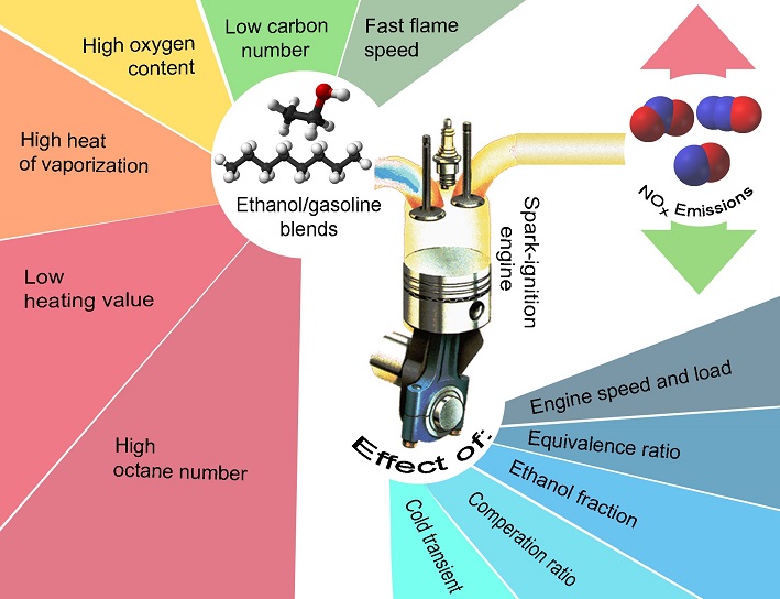 A review on the effects of ethanol/gasoline fuel blends on NO<sub>X</sub> emissions in spark-ignition engines 