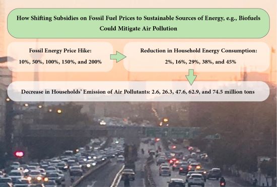 Fossil energy price and outdoor air pollution: predictions from a QUAIDS model 