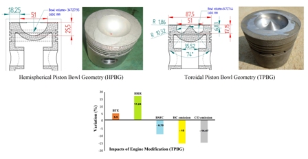Comparative investigation of the effect of hemispherical and toroidal piston bowl geometries on diesel engine combustion characteristics 
