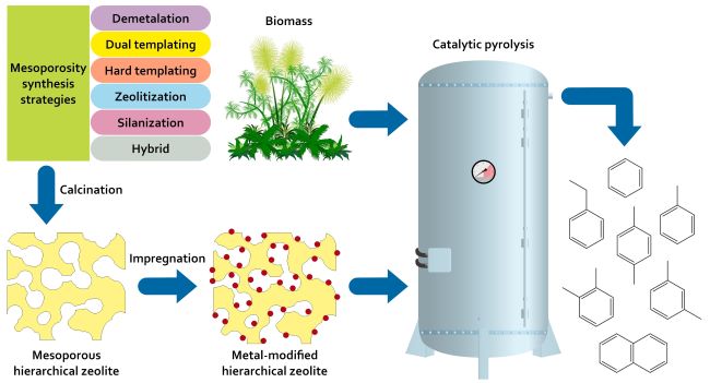 A review on the role of hierarchical zeolites in the production of transportation fuels through catalytic fast pyrolysis of biomass 