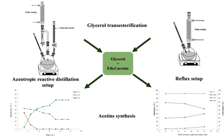 Glycerol transesterification with ethyl acetate to synthesize acetins using ethyl acetate as reactant and entrainer 