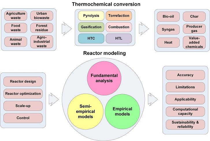 Modeling of thermochemical conversion of waste biomass – a comprehensive review 