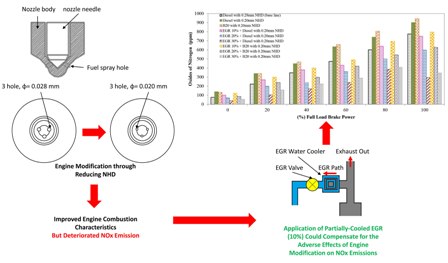 Experimental investigation of the combustion characteristics of Mahua oil biodiesel-diesel blend using a DI diesel engine modified with EGR and nozzle hole orifice diameter 
