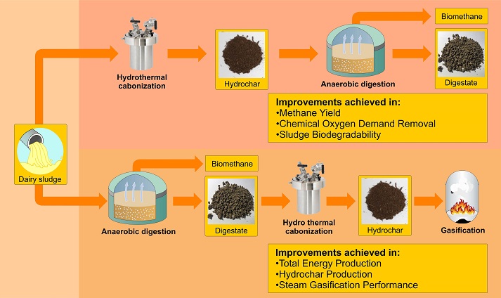 Coupling hydrothermal carbonization with anaerobic digestion: an evaluation based on energy recovery and hydrochar utilization 