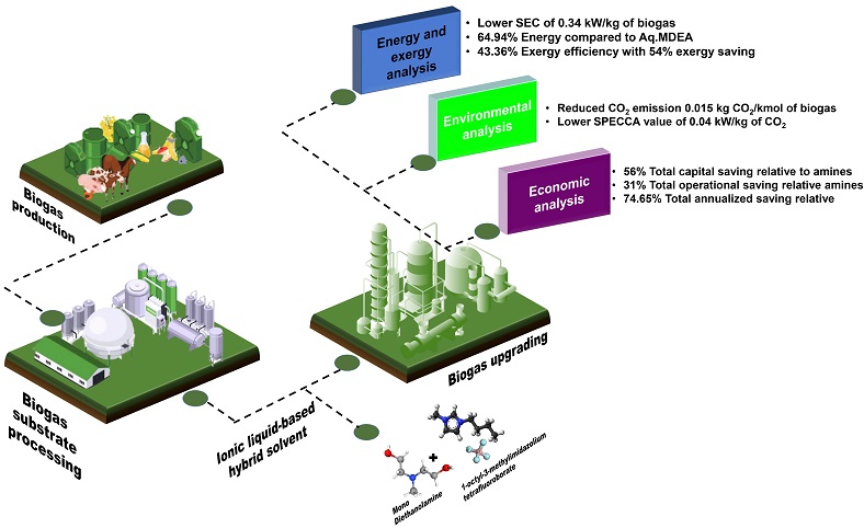 Exergy-based sustainability analysis of biogas upgrading using a hybrid solvent (imidazolium-based ionic liquid and aqueous monodiethanolamine) 