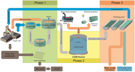 An integrated approach to explore UASB reactors for energy recycling in pulp and paper industry: a case study in Brazil 
