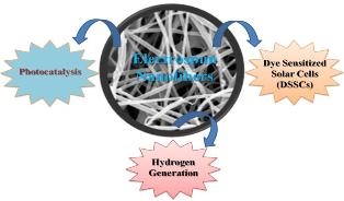 Perspective of electrospun nanofibers in energy and environment 