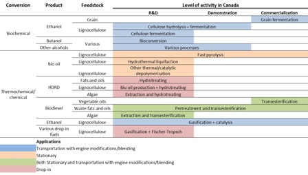 Current state and future prospects for liquid biofuels in Canada 