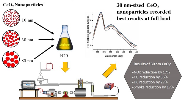 Effects of particle size of cerium oxide nanoparticles on the combustion behavior and exhaust emissions of a diesel engine powered by biodiesel/diesel blend 