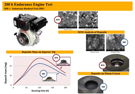 Growth and characterization of deposits in the combustion chamber of a diesel engine fueled with B50 and Indonesian biodiesel fuel (IBF) 